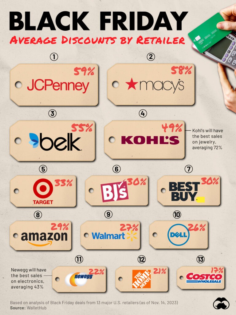 Infographic titled 'Black Friday: Average Discounts by Retailer.' It lists the average discount percentages for various retailers, including JCPenney (59%), Macy's (58%), Belk (55%), Kohl's (49%), Target (33%), BJ's (30%), Best Buy (30%), Amazon (29%), Walmart (27%), Dell (26%), Newegg (22%), The Home Depot (21%), and Costco (17%). Includes a note about Newegg offering the best electronics sales, averaging 43%, and sourced from WalletHub.