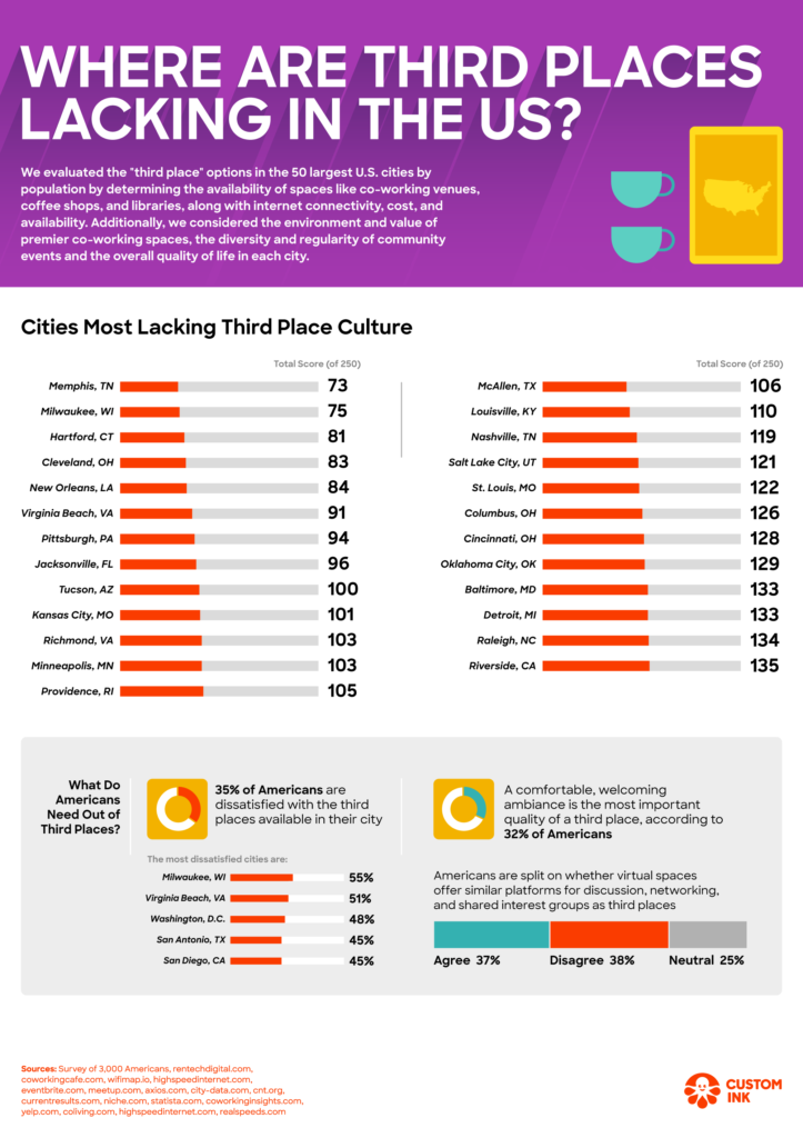Infographic titled “Where Are Third Places Lacking in the US?” analyzing third-place availability in the 50 largest U.S. cities based on co-working spaces, coffee shops, libraries, internet access, cost, community events, and overall quality of life. A ranked list shows cities most lacking third-place culture, including Memphis, Milwaukee, Hartford, Cleveland, New Orleans, and others, with total scores out of 250. A section highlights that 35 percent of Americans are dissatisfied with third places in their city, and that a welcoming atmosphere is the most important quality according to 32 percent of Americans. Additional data shows mixed opinions on whether virtual spaces function as third places. Source credited to Custom Ink.