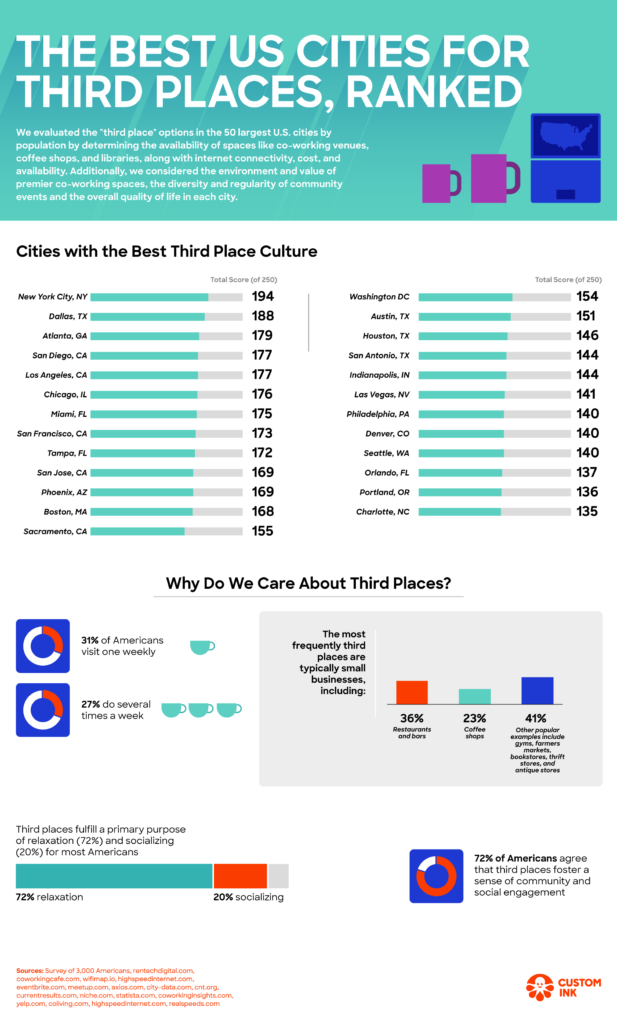 Infographic titled “The Best US Cities for Third Places, Ranked,” evaluating third-place culture in the 50 largest U.S. cities based on availability of coffee shops, co-working venues, libraries, internet access, community events, and quality of life. A ranked list shows top cities including New York City, Dallas, Atlanta, San Diego, Los Angeles, Chicago, and Washington, D.C., with total scores out of 250. Additional data shows that 31 percent of Americans visit a third place weekly, 27 percent visit several times per week, and 72 percent agree that third places foster community and social engagement. Source credited to Custom Ink.