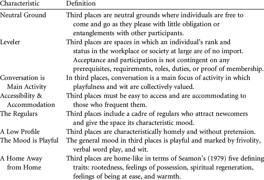 Table outlining Ray Oldenburg’s eight defining characteristics of third places. The characteristics include Neutral Ground, Leveler, Conversation as Main Activity, Accessibility and Accommodation, The Regulars, A Low Profile, The Mood is Playful, and A Home Away from Home. Each characteristic includes a brief definition explaining that third places are informal, accessible gathering spaces where social status is minimized, conversation is central, regular visitors create familiarity, and the overall atmosphere is welcoming and relaxed.