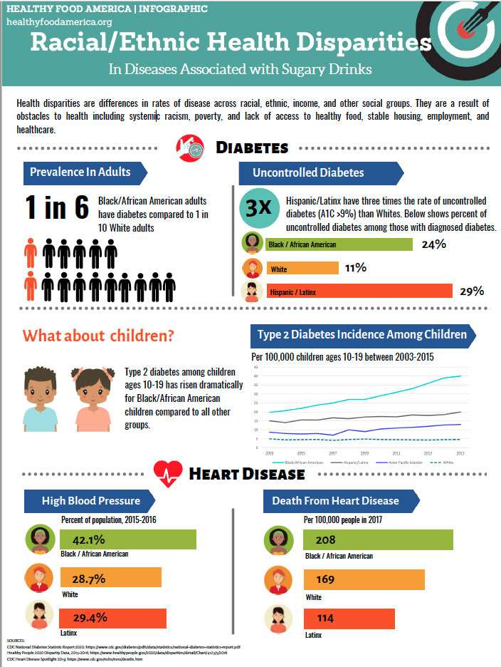 Infographic titled “Racial/Ethnic Health Disparities in Diseases Associated with Sugary Drinks.” It shows higher rates of diabetes and heart disease among Black and Hispanic communities compared to White populations. Data highlights include 1 in 6 Black adults with diabetes versus 1 in 10 White adults, higher rates of uncontrolled diabetes among Hispanic and Black adults, increased Type 2 diabetes among Black children, and higher rates of high blood pressure and heart disease deaths among Black adults.